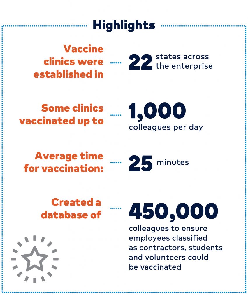 HCA Healthcare Vaccine Distribution Highlights