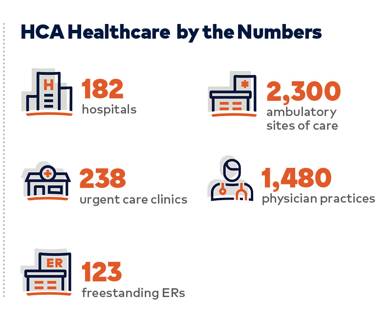 HCA Healthcare by the Numbers