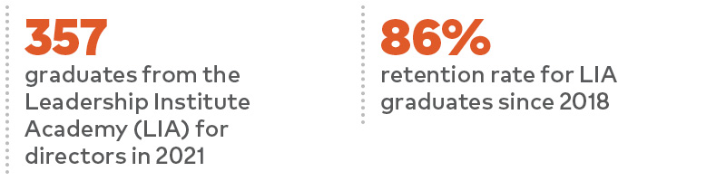 357 graduates from the Leadership Institute Academy (LIA) for directors in 2021 86% retention rate for LIA graduates since 2018