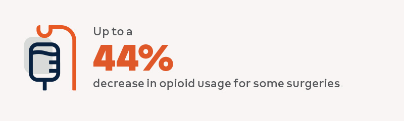 Up to a 44% decrease in opioid usage for some surgeries.