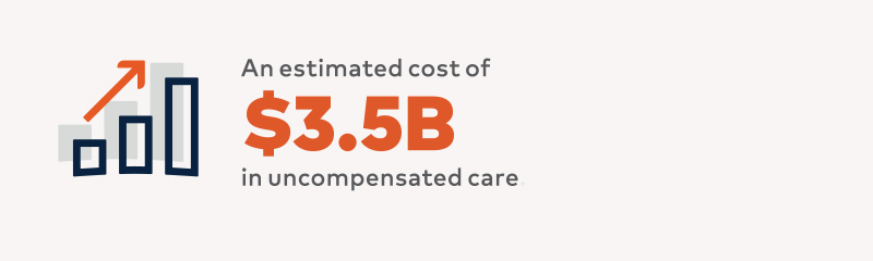 An estimated cost of 3.5 billion dollars in uncompensated care.