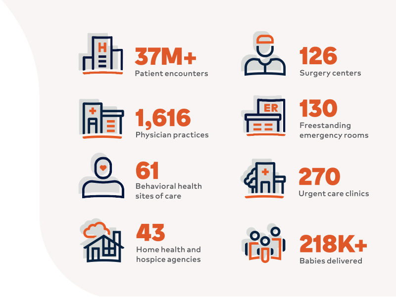 Infographic that shows, 37 million plus patient encounters. 1,616 physician practices. 61 Behavioral health sites of care. 43 Home health and hospice agencies. 126 surgery centers. 130 freestanding emergency clinics. 270 Urgentcare clinics. 218 thousand plus babies delivered.